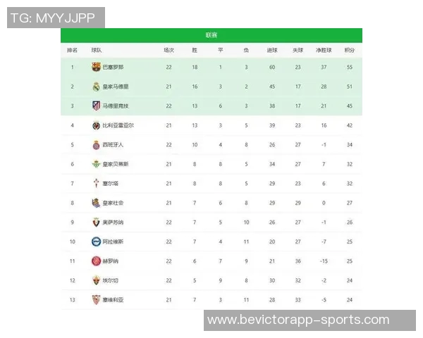 西甲最新积分榜巴萨领先优势扩大皇马迎战赫塔费争夺关键三分 西甲最新积分榜巴萨领先优势扩大皇马迎战赫塔费争夺关键三分